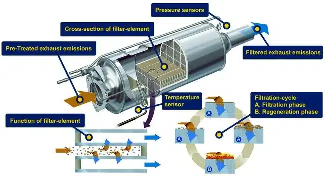 Diesel Particulate Filter (DPF)
